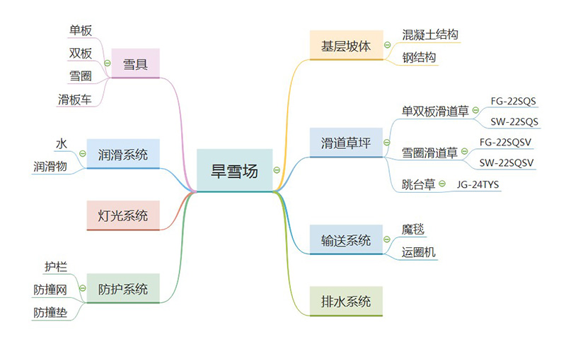 旱雪场构成